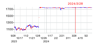 2024年3月28日 15:41前後のの株価チャート